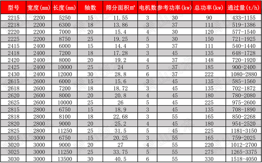 滚轴筛技术参数 滚轴筛技术参数